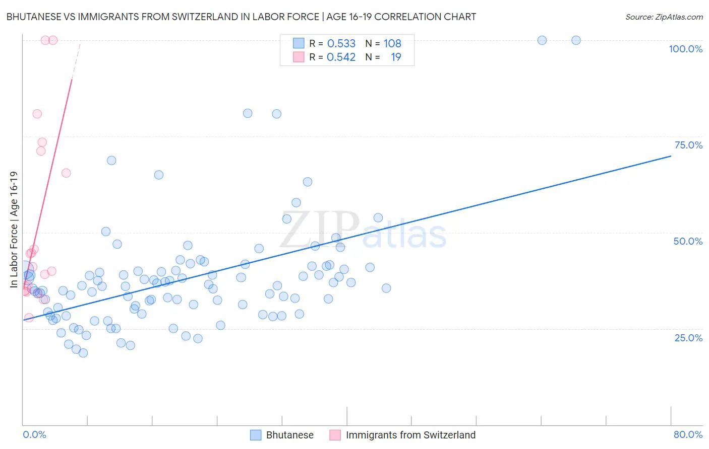 Bhutanese vs Immigrants from Switzerland In Labor Force | Age 16-19