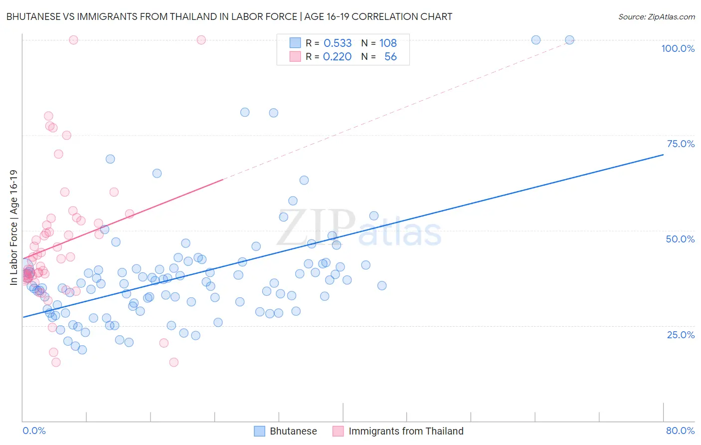 Bhutanese vs Immigrants from Thailand In Labor Force | Age 16-19