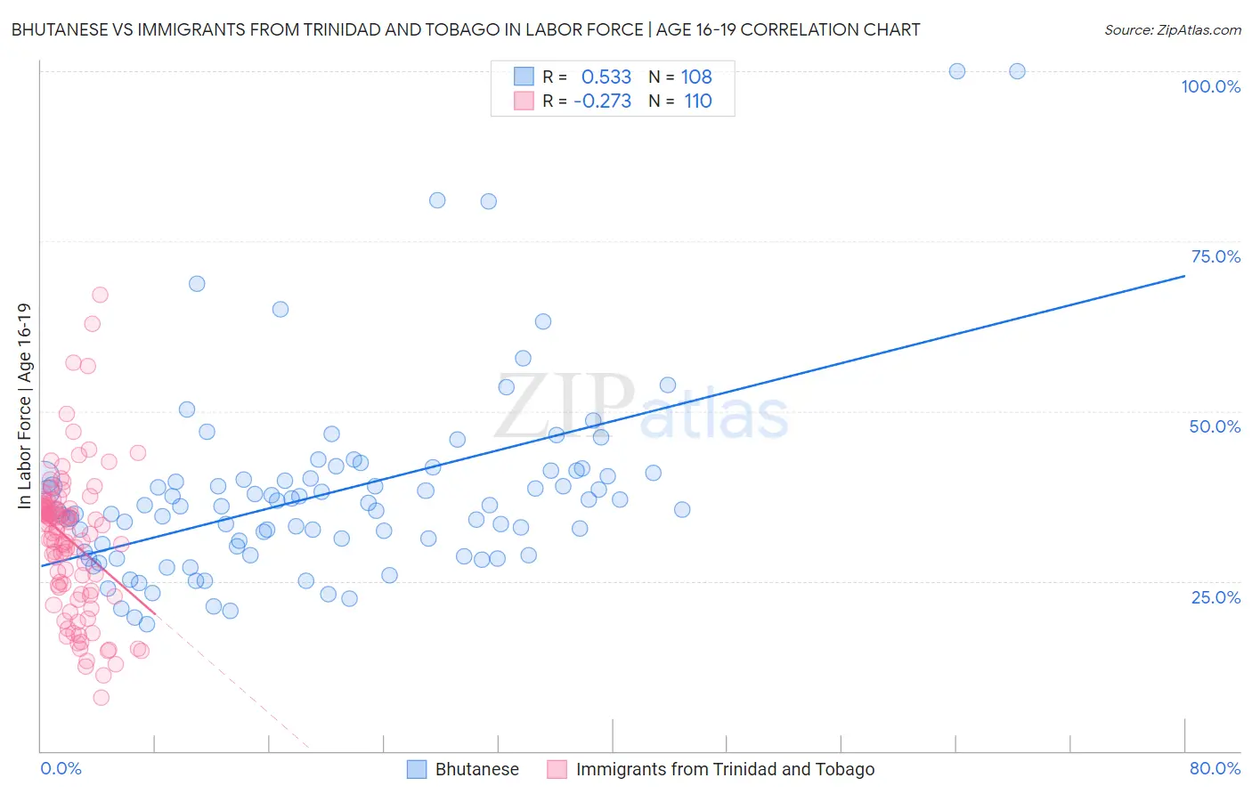 Bhutanese vs Immigrants from Trinidad and Tobago In Labor Force | Age 16-19