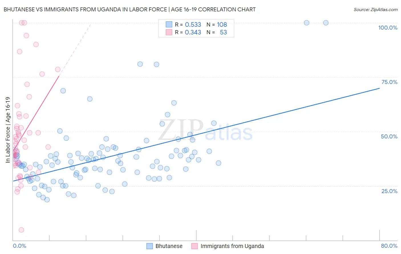 Bhutanese vs Immigrants from Uganda In Labor Force | Age 16-19