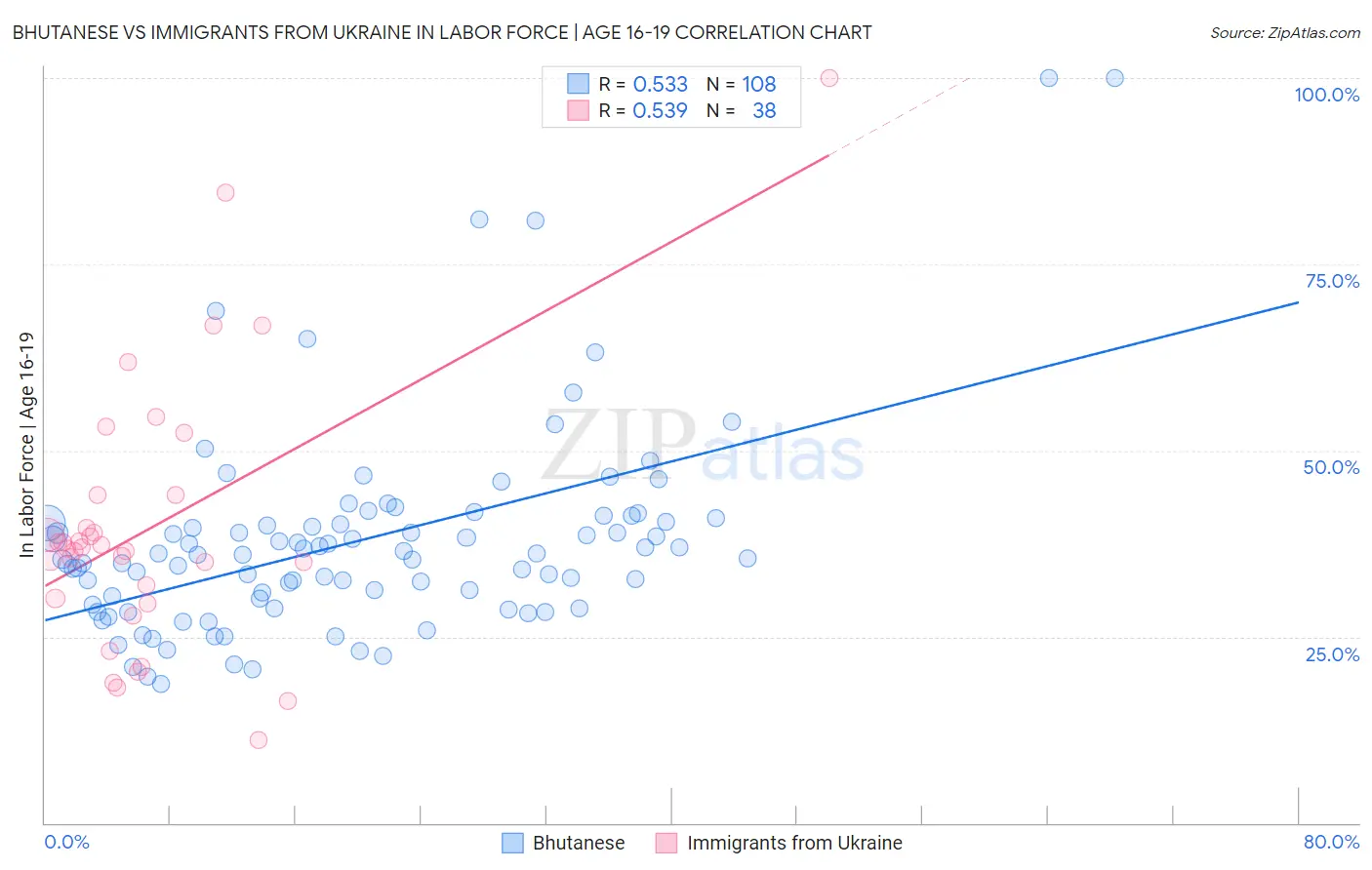 Bhutanese vs Immigrants from Ukraine In Labor Force | Age 16-19