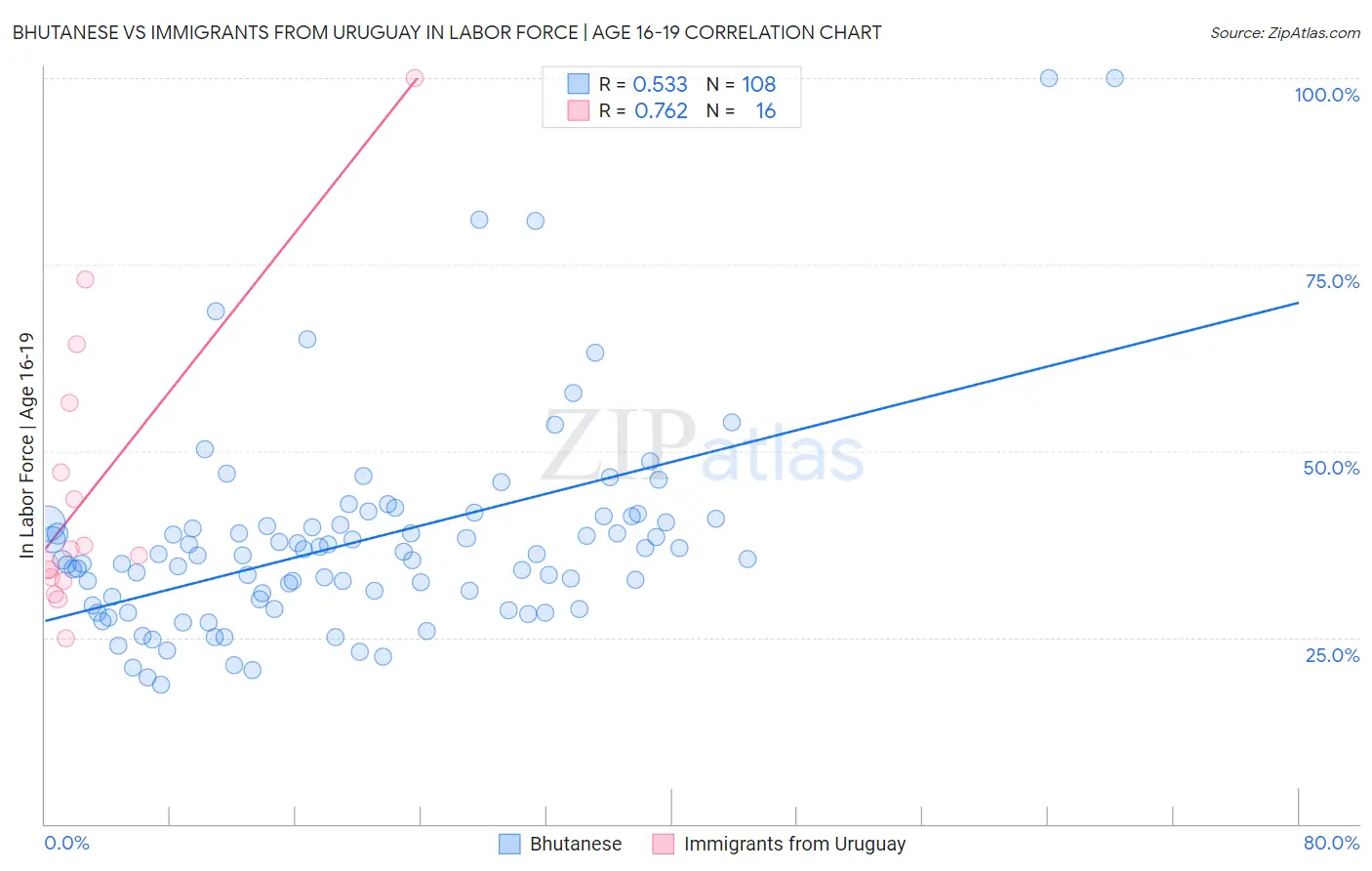 Bhutanese vs Immigrants from Uruguay In Labor Force | Age 16-19
