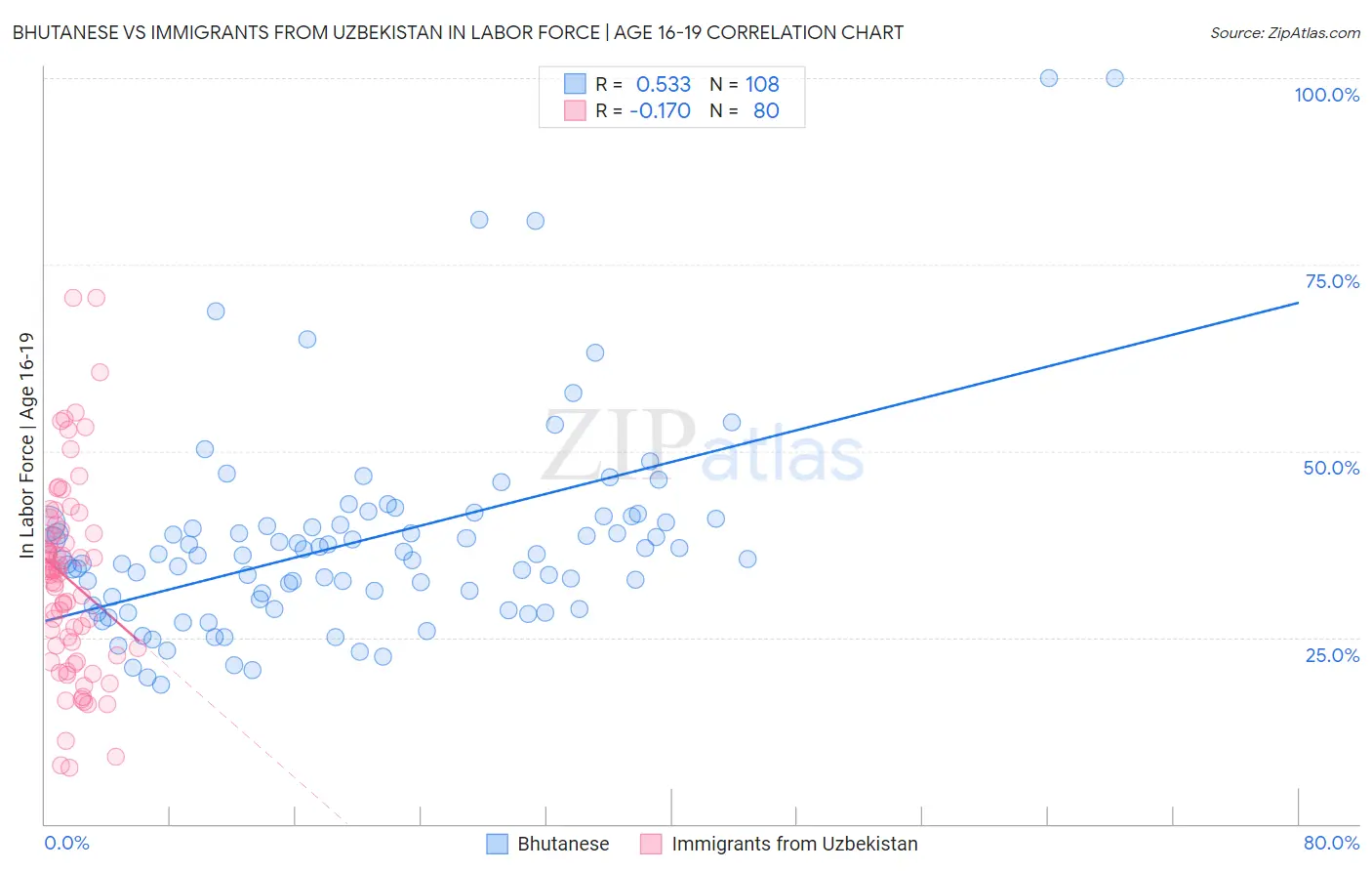 Bhutanese vs Immigrants from Uzbekistan In Labor Force | Age 16-19