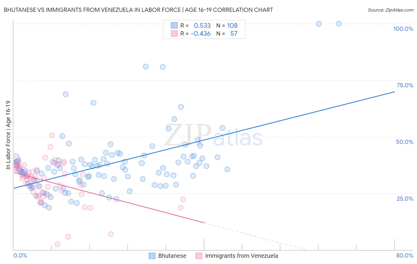 Bhutanese vs Immigrants from Venezuela In Labor Force | Age 16-19
