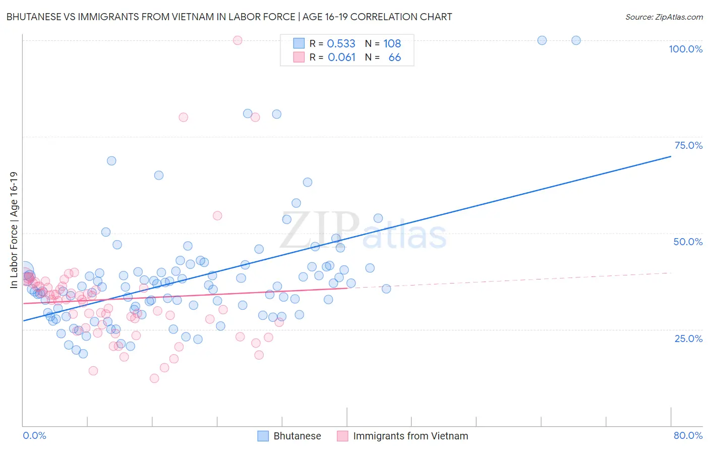 Bhutanese vs Immigrants from Vietnam In Labor Force | Age 16-19
