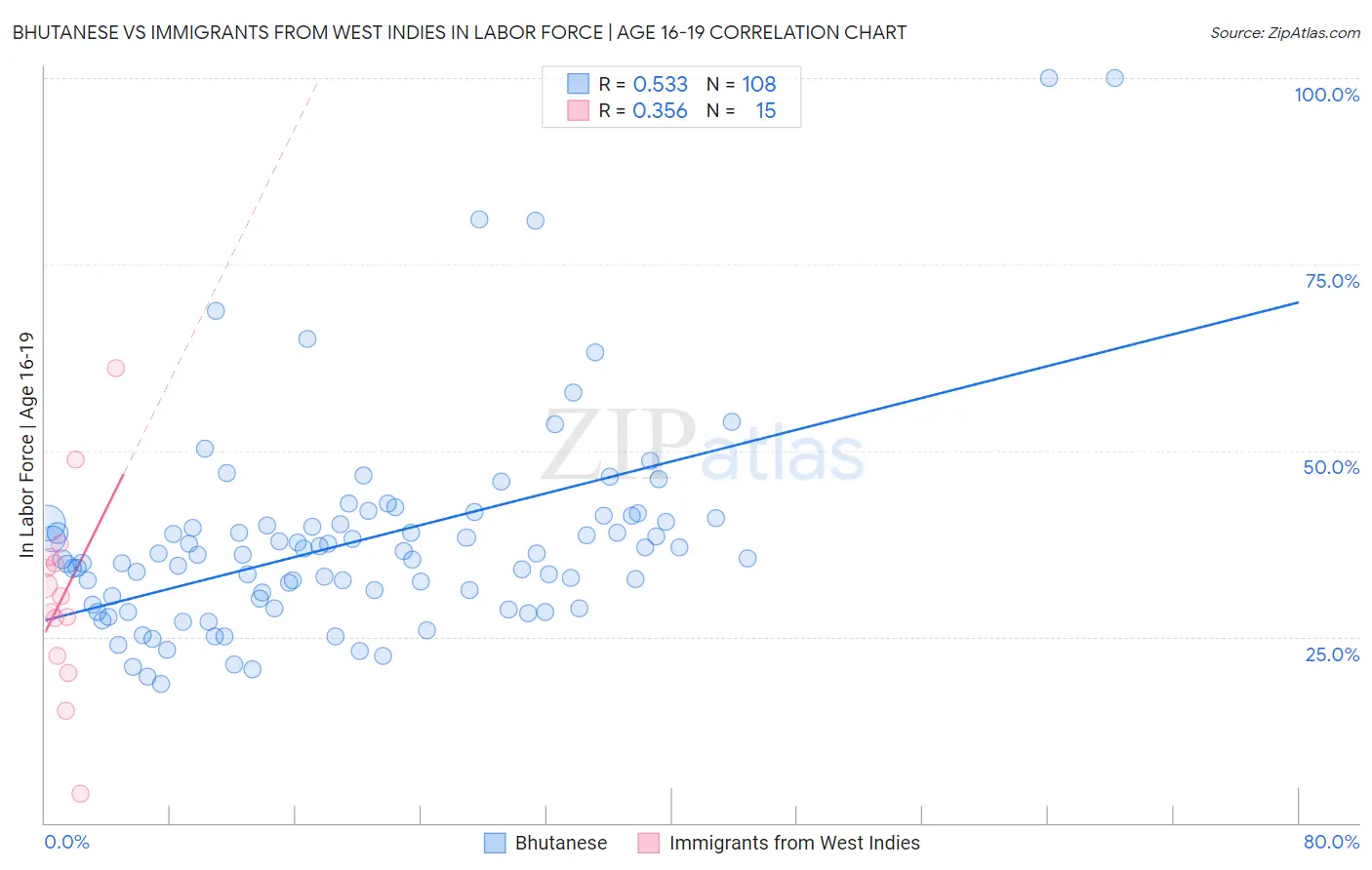 Bhutanese vs Immigrants from West Indies In Labor Force | Age 16-19
