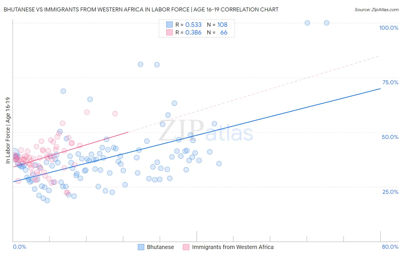 Bhutanese vs Immigrants from Western Africa In Labor Force | Age 16-19