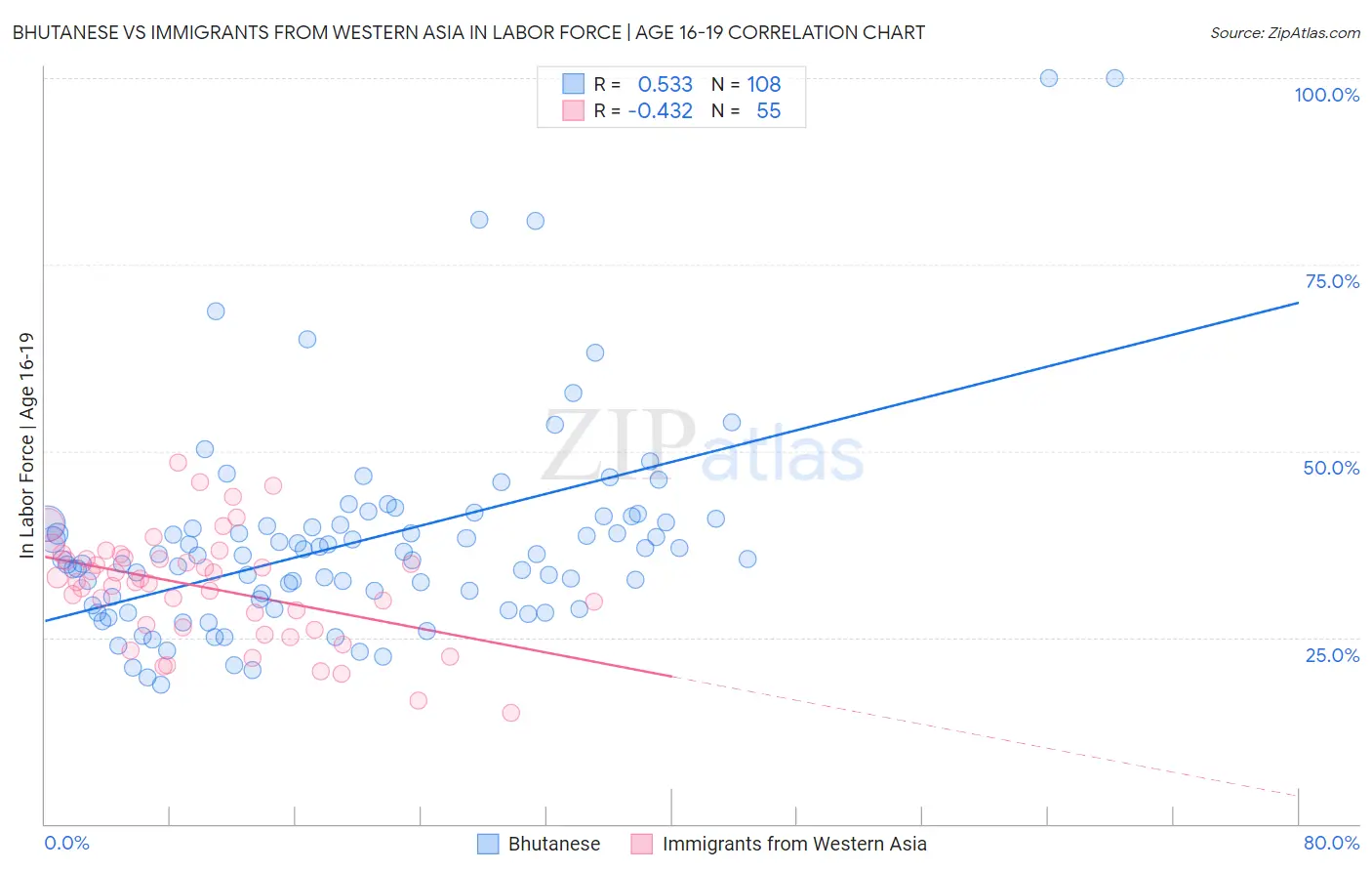 Bhutanese vs Immigrants from Western Asia In Labor Force | Age 16-19