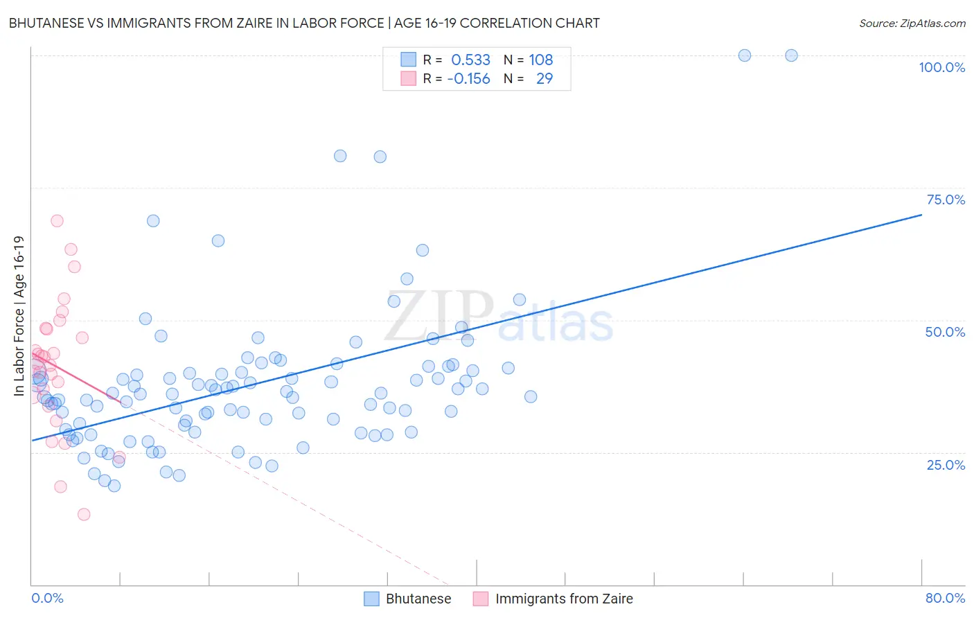 Bhutanese vs Immigrants from Zaire In Labor Force | Age 16-19