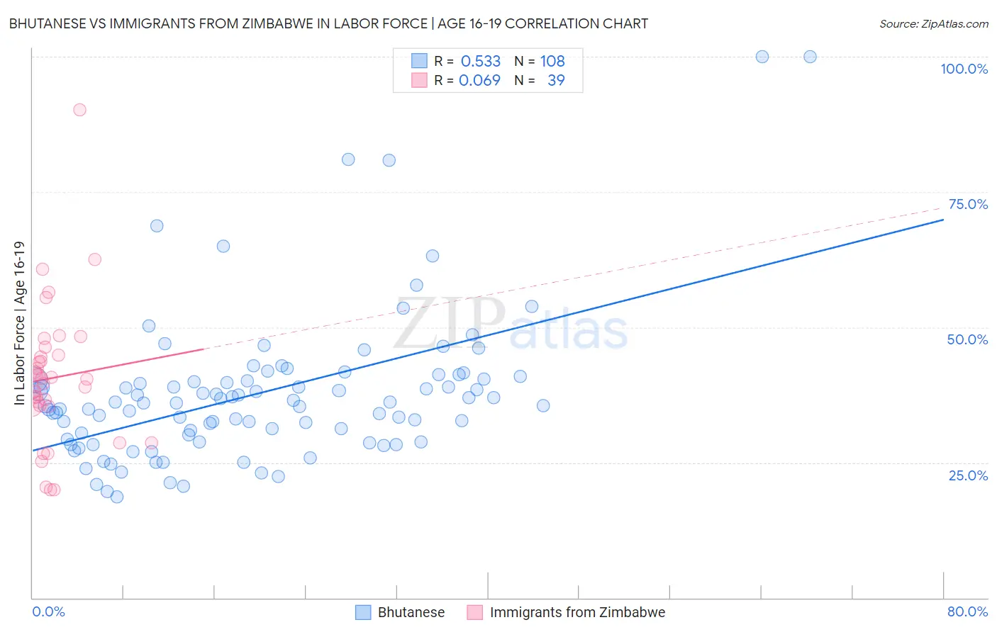 Bhutanese vs Immigrants from Zimbabwe In Labor Force | Age 16-19