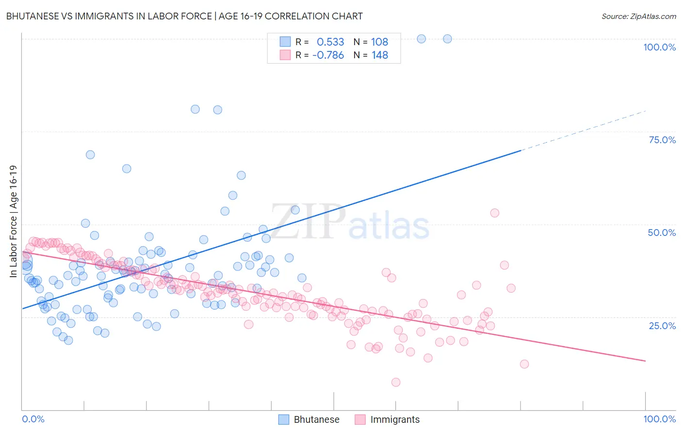 Bhutanese vs Immigrants In Labor Force | Age 16-19