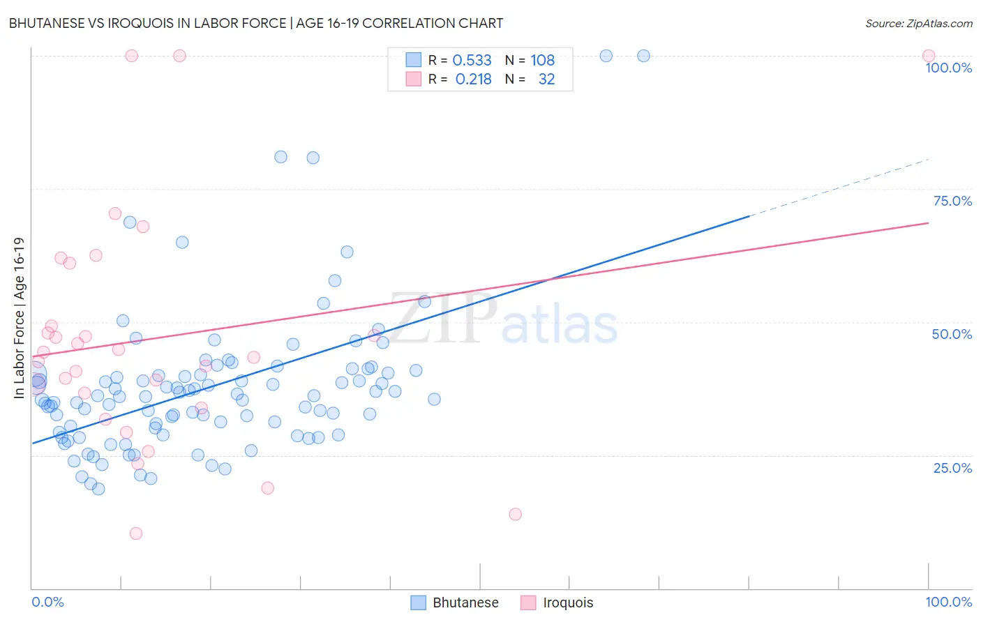 Bhutanese vs Iroquois In Labor Force | Age 16-19