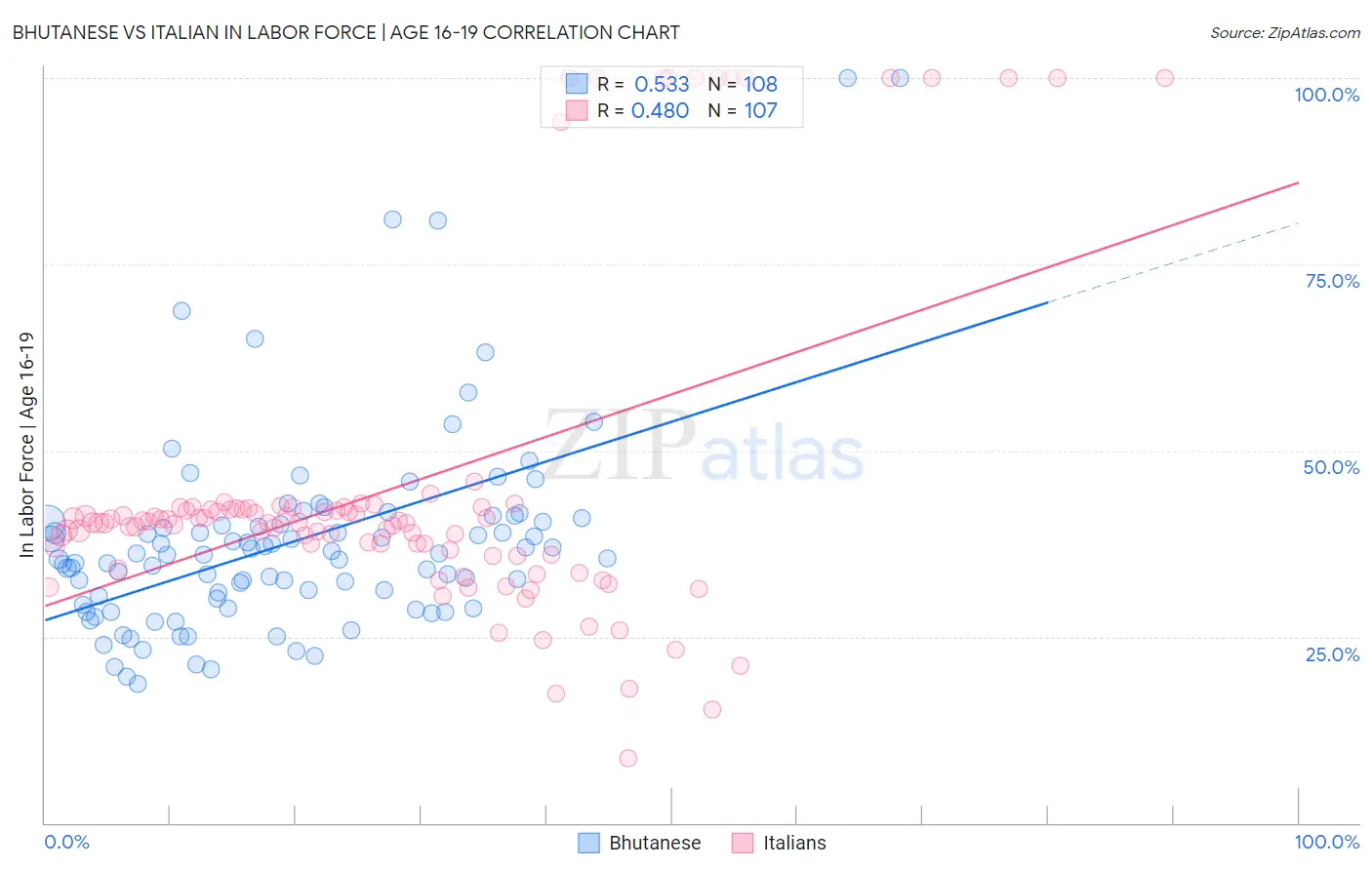 Bhutanese vs Italian In Labor Force | Age 16-19