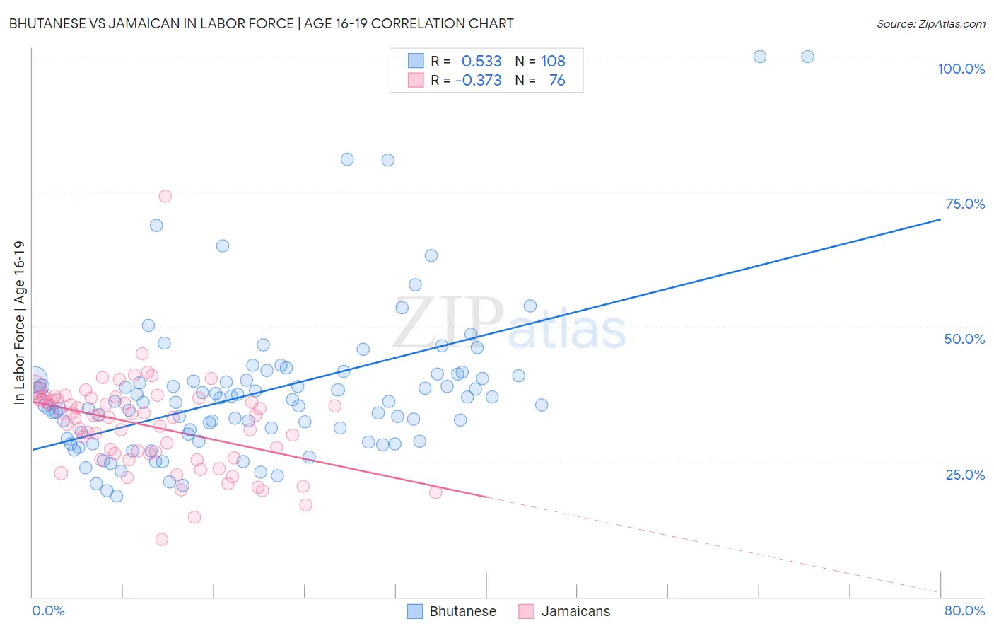Bhutanese vs Jamaican In Labor Force | Age 16-19