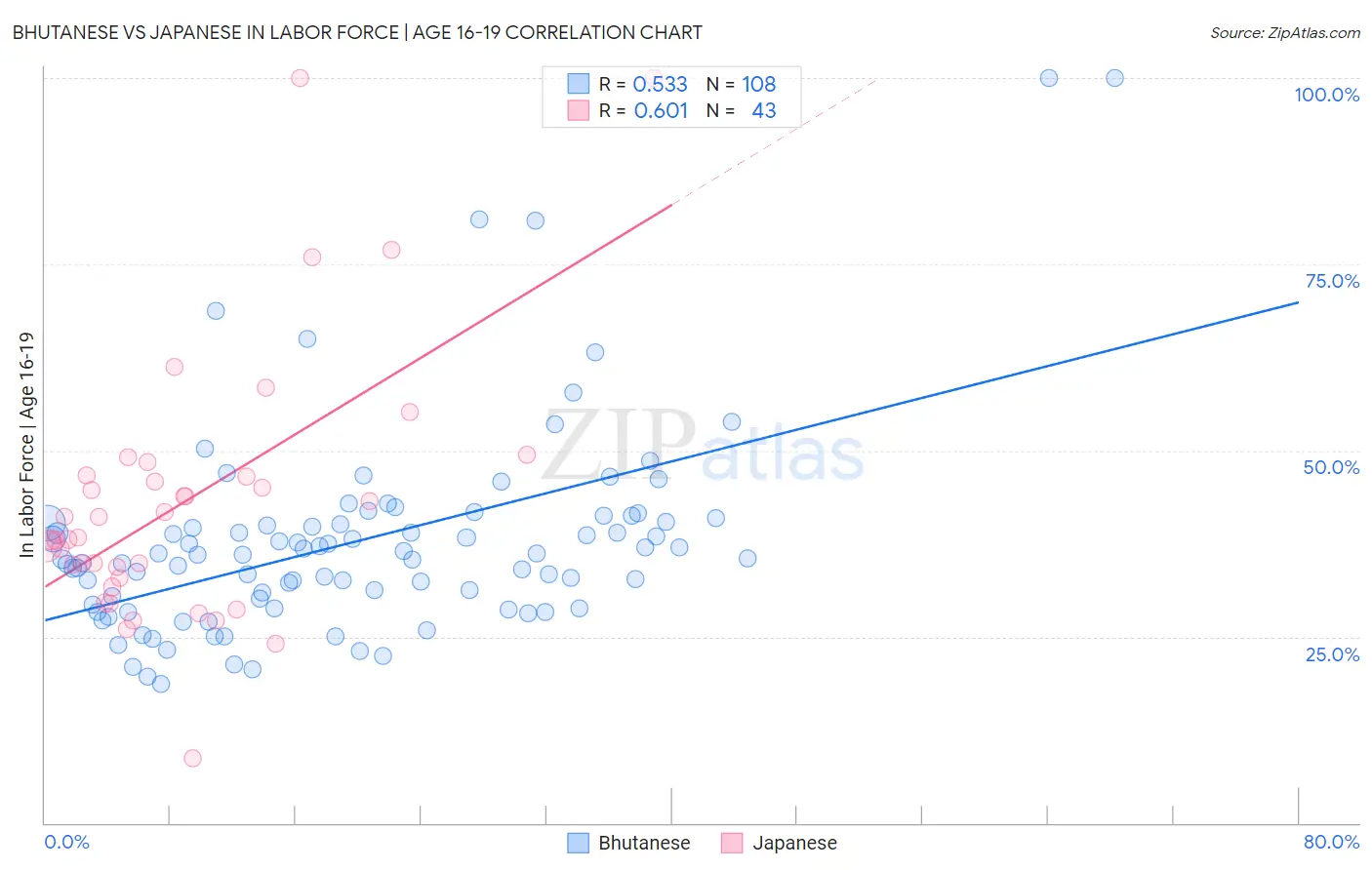 Bhutanese vs Japanese In Labor Force | Age 16-19