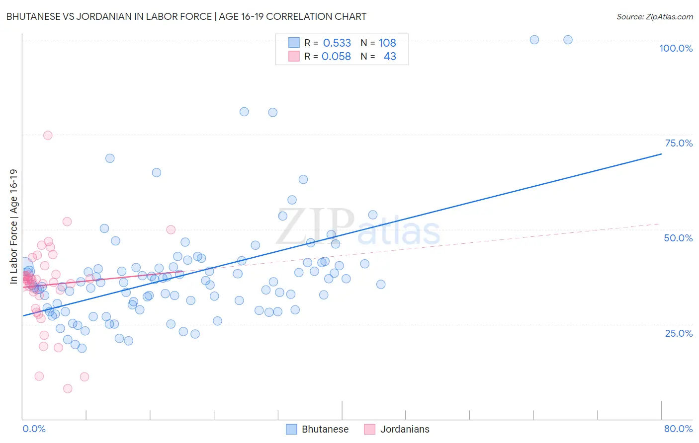 Bhutanese vs Jordanian In Labor Force | Age 16-19