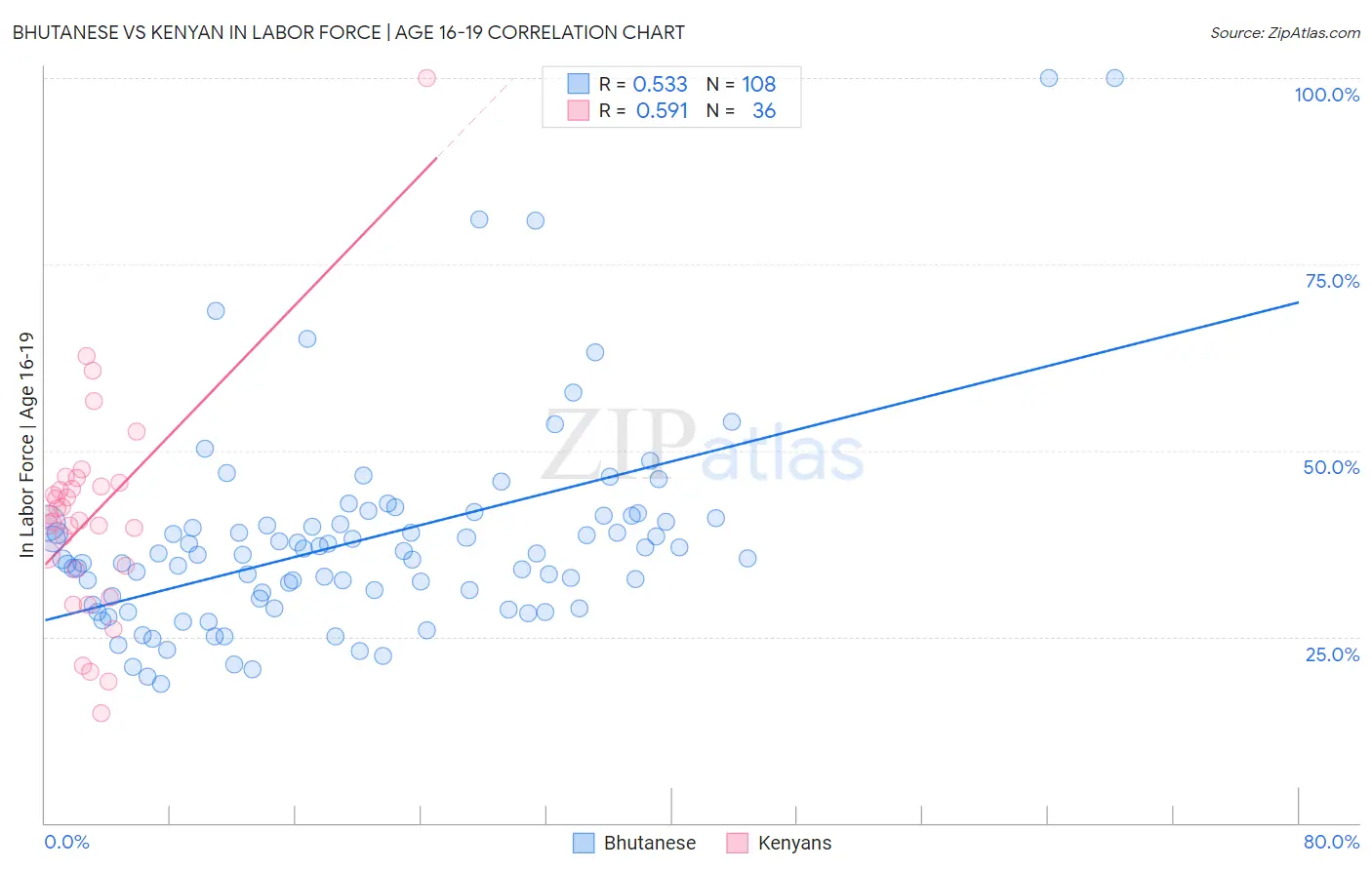 Bhutanese vs Kenyan In Labor Force | Age 16-19