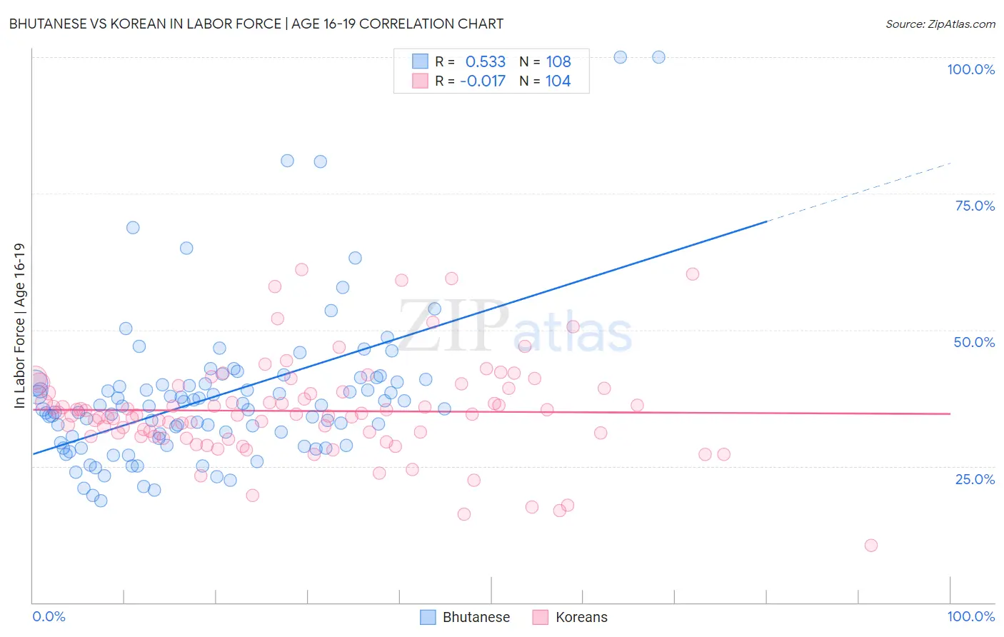 Bhutanese vs Korean In Labor Force | Age 16-19
