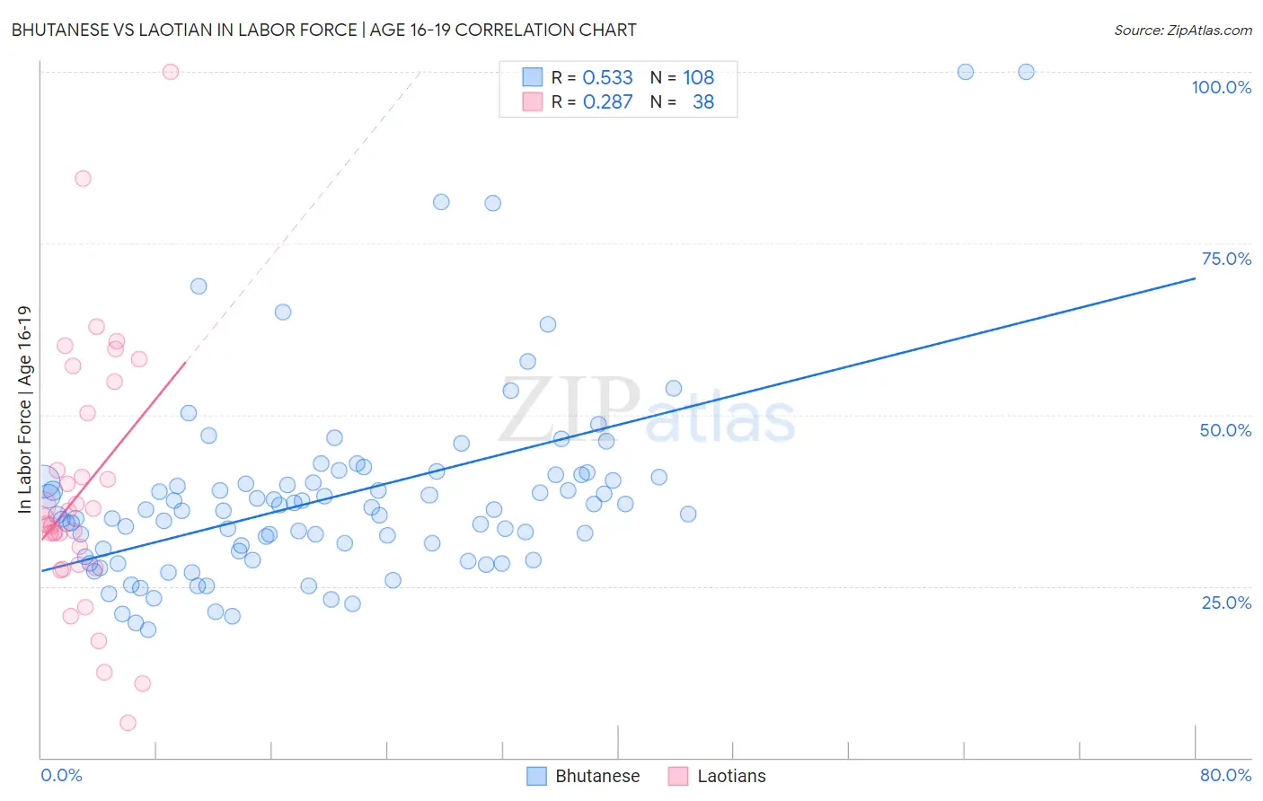Bhutanese vs Laotian In Labor Force | Age 16-19