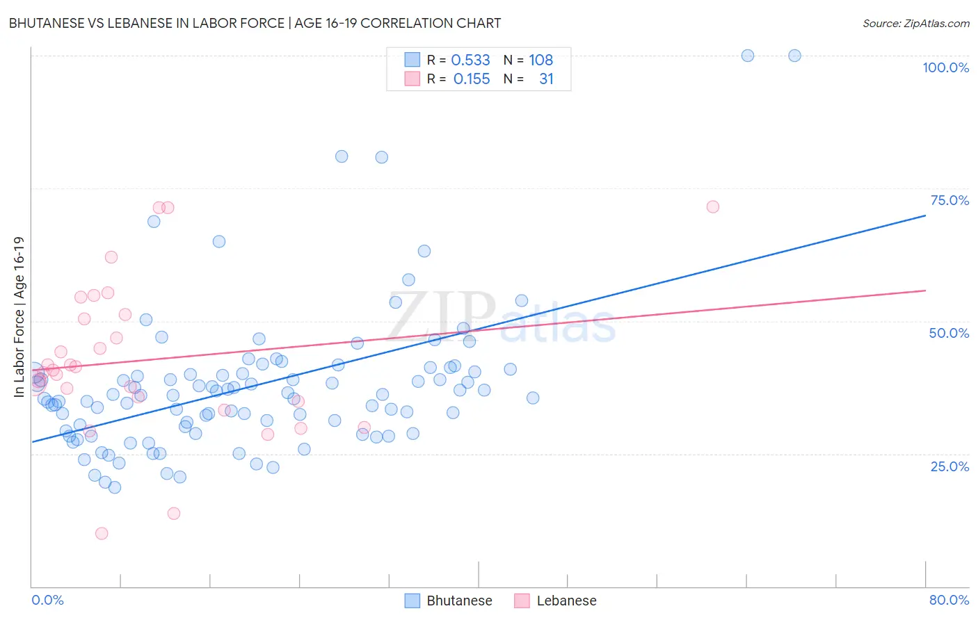 Bhutanese vs Lebanese In Labor Force | Age 16-19