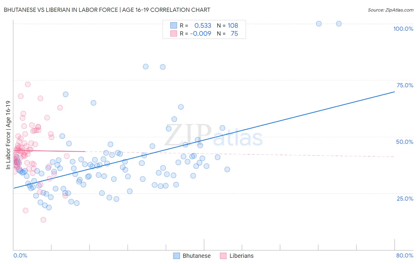 Bhutanese vs Liberian In Labor Force | Age 16-19