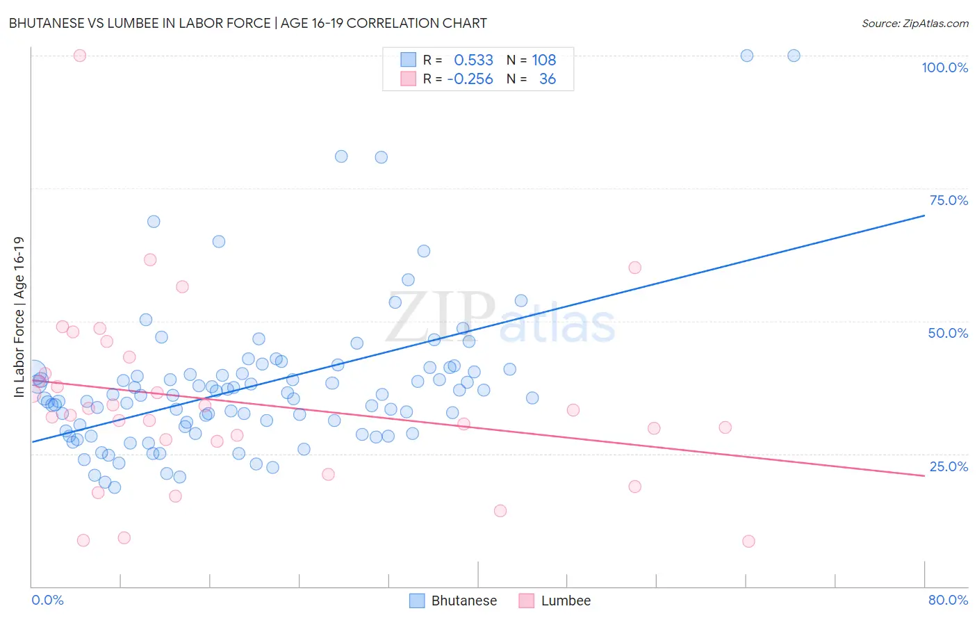 Bhutanese vs Lumbee In Labor Force | Age 16-19