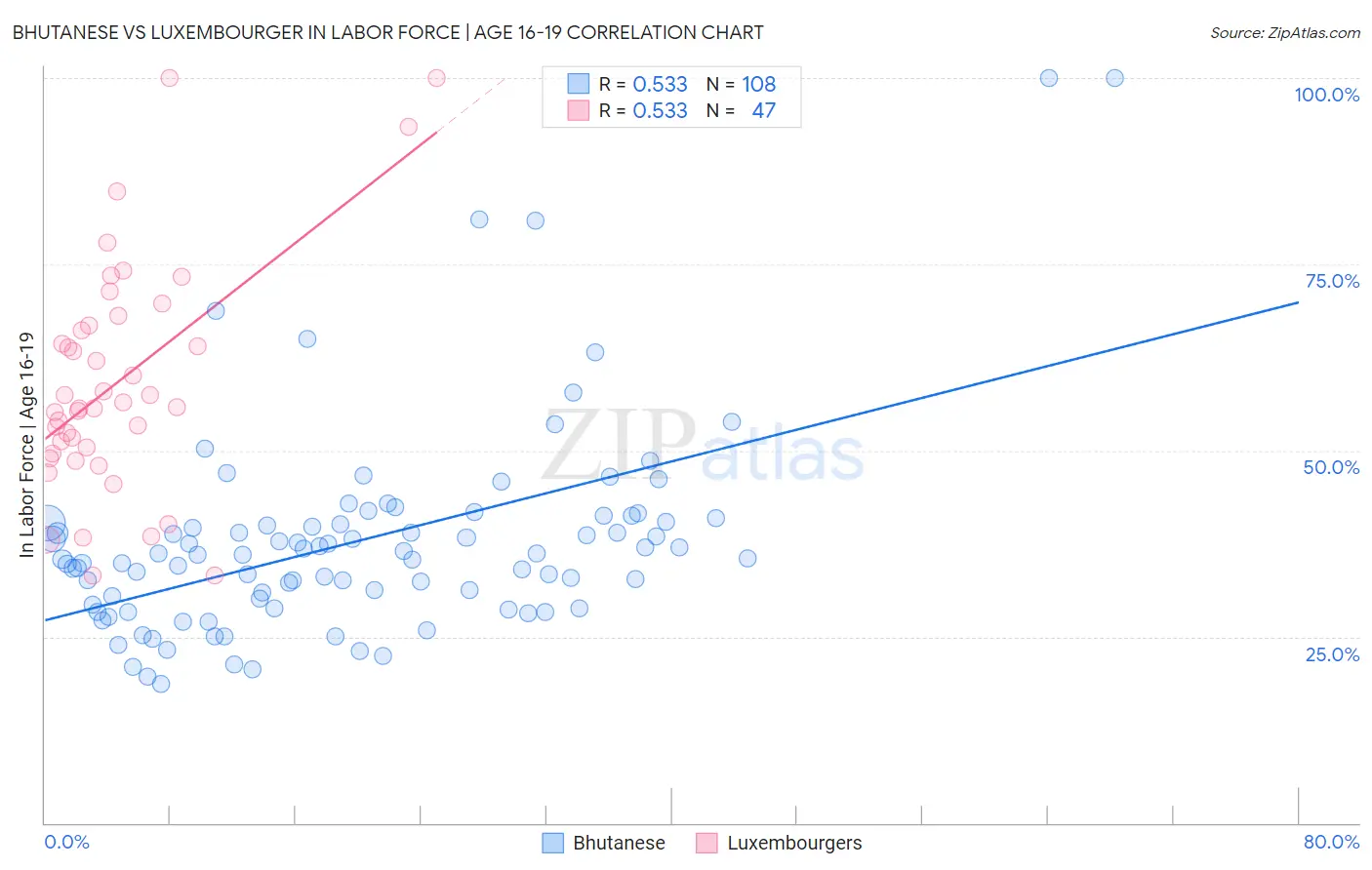 Bhutanese vs Luxembourger In Labor Force | Age 16-19