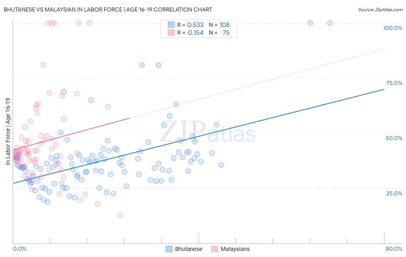 Bhutanese vs Malaysian In Labor Force | Age 16-19
