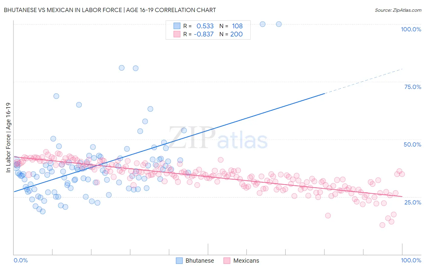 Bhutanese vs Mexican In Labor Force | Age 16-19