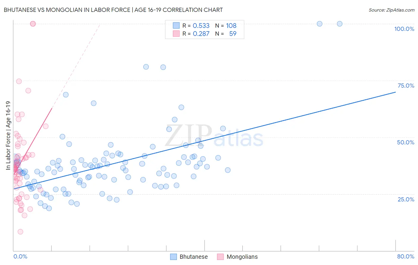 Bhutanese vs Mongolian In Labor Force | Age 16-19