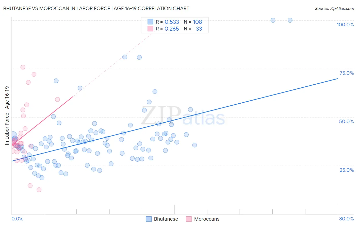 Bhutanese vs Moroccan In Labor Force | Age 16-19