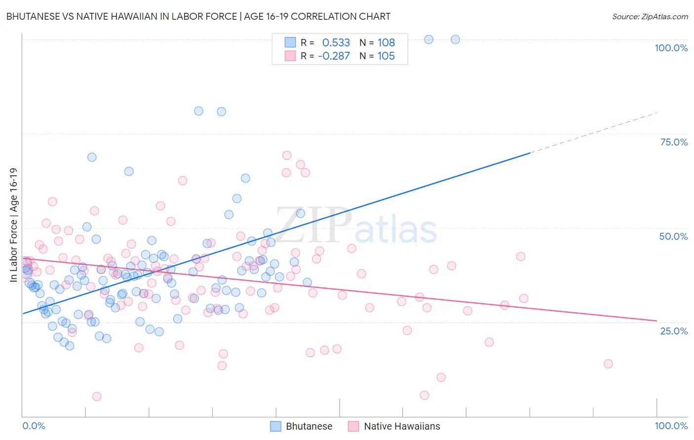 Bhutanese vs Native Hawaiian In Labor Force | Age 16-19
