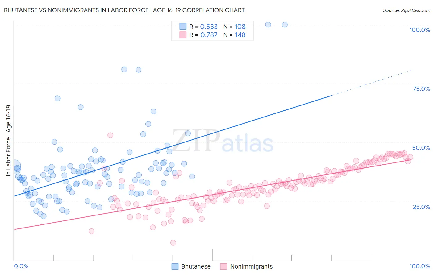 Bhutanese vs Nonimmigrants In Labor Force | Age 16-19