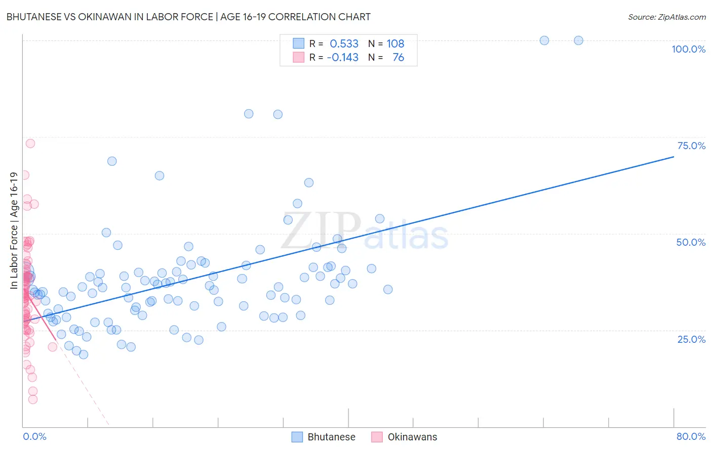 Bhutanese vs Okinawan In Labor Force | Age 16-19