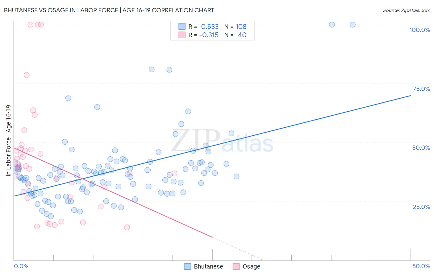 Bhutanese vs Osage In Labor Force | Age 16-19