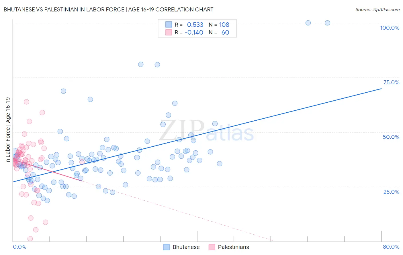 Bhutanese vs Palestinian In Labor Force | Age 16-19