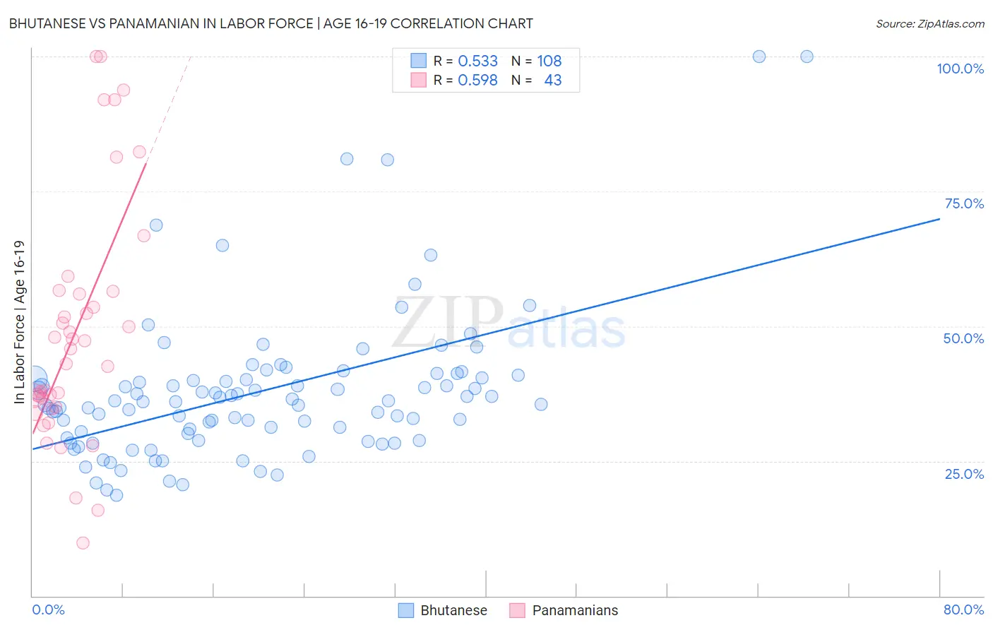 Bhutanese vs Panamanian In Labor Force | Age 16-19