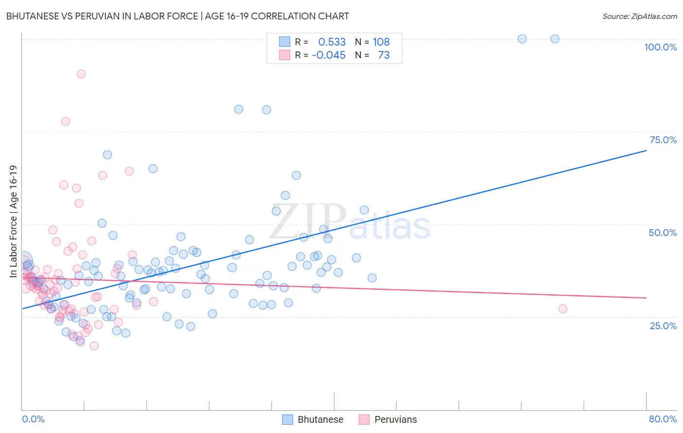 Bhutanese vs Peruvian In Labor Force | Age 16-19