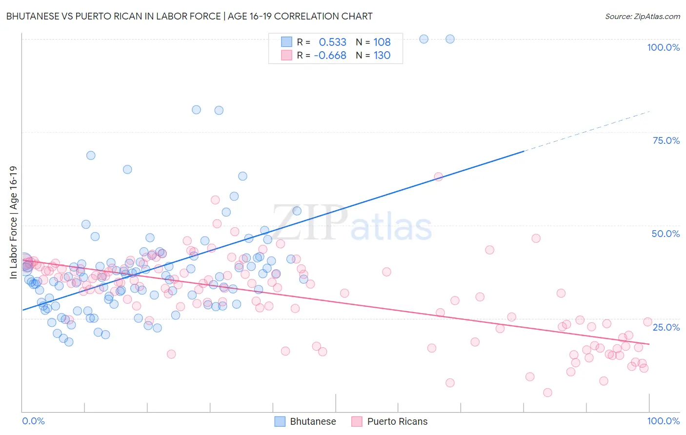 Bhutanese vs Puerto Rican In Labor Force | Age 16-19