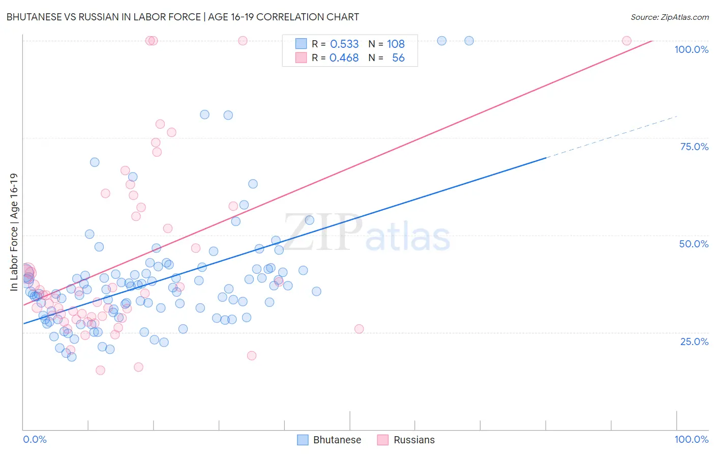 Bhutanese vs Russian In Labor Force | Age 16-19