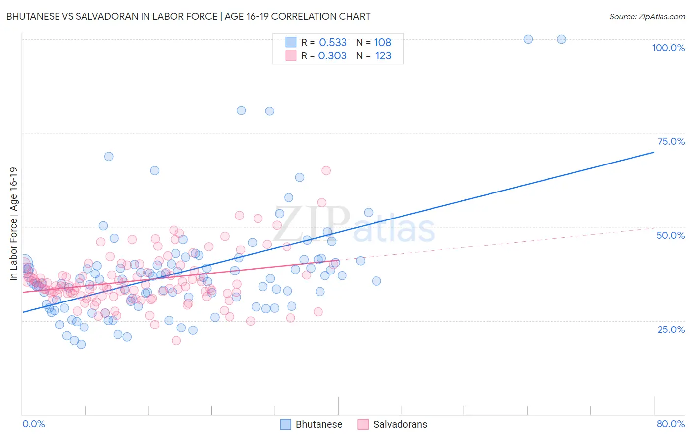 Bhutanese vs Salvadoran In Labor Force | Age 16-19