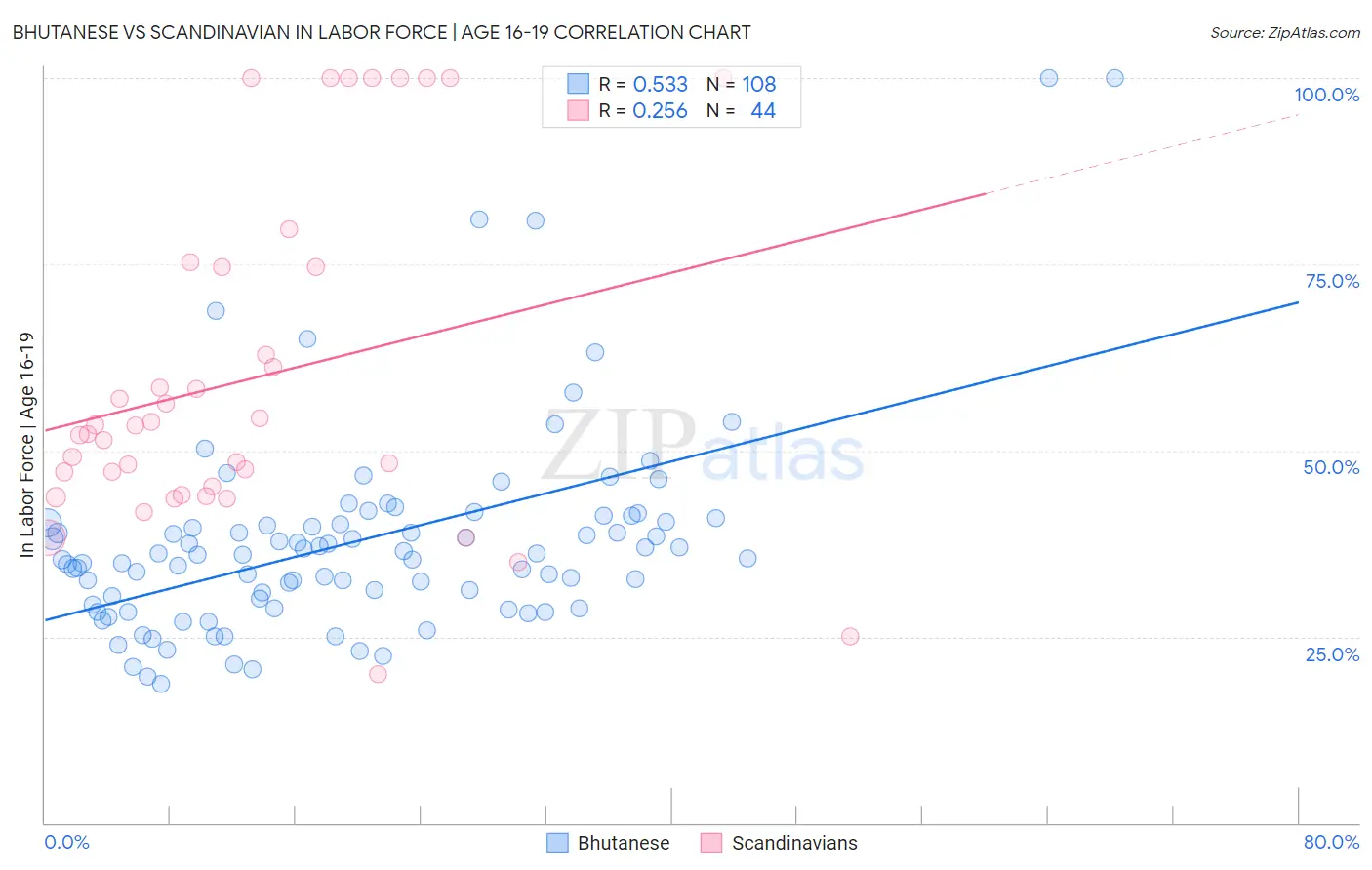 Bhutanese vs Scandinavian In Labor Force | Age 16-19