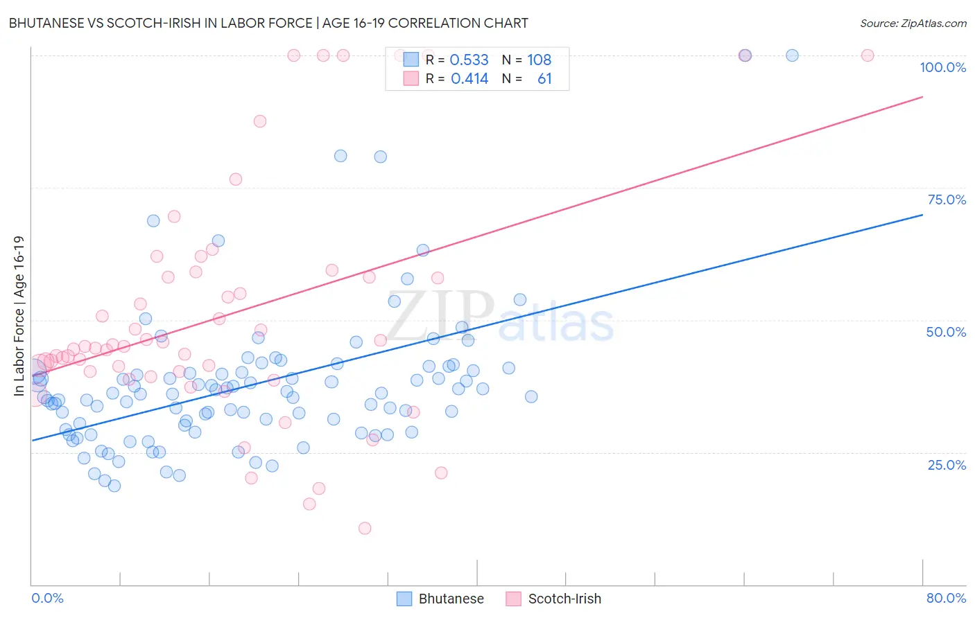 Bhutanese vs Scotch-Irish In Labor Force | Age 16-19