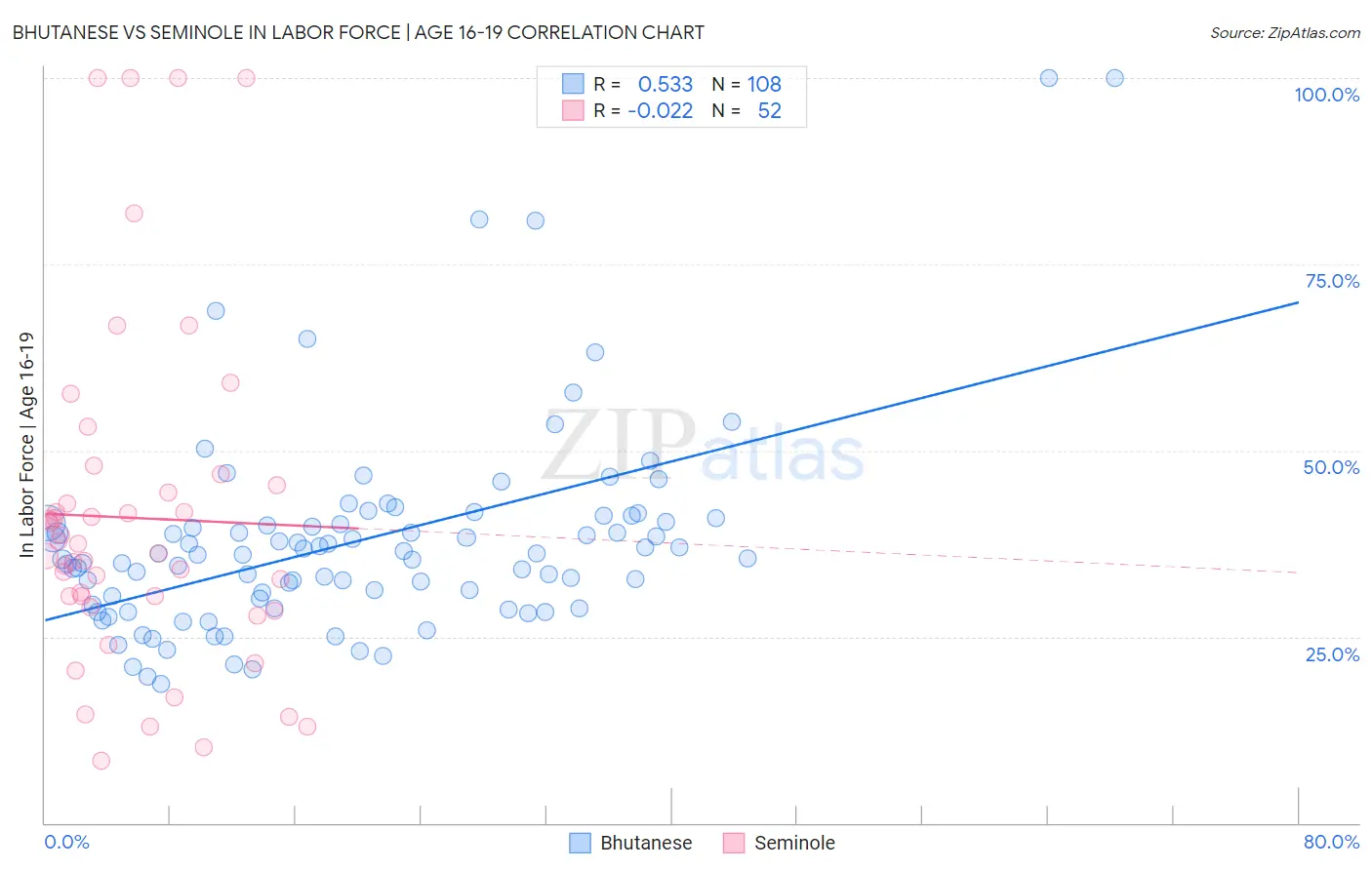 Bhutanese vs Seminole In Labor Force | Age 16-19