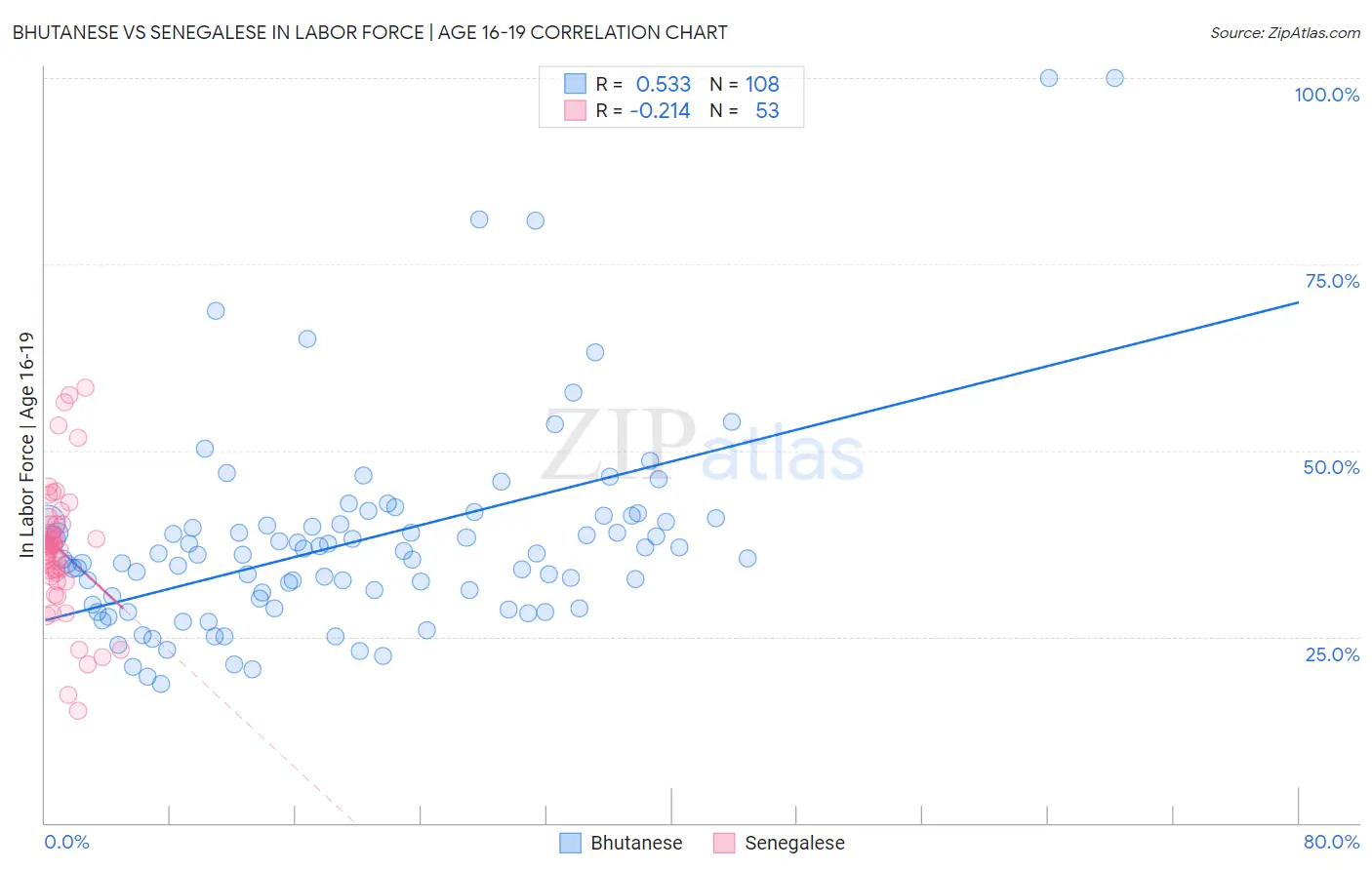 Bhutanese vs Senegalese In Labor Force | Age 16-19