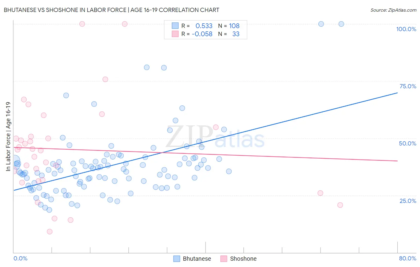 Bhutanese vs Shoshone In Labor Force | Age 16-19