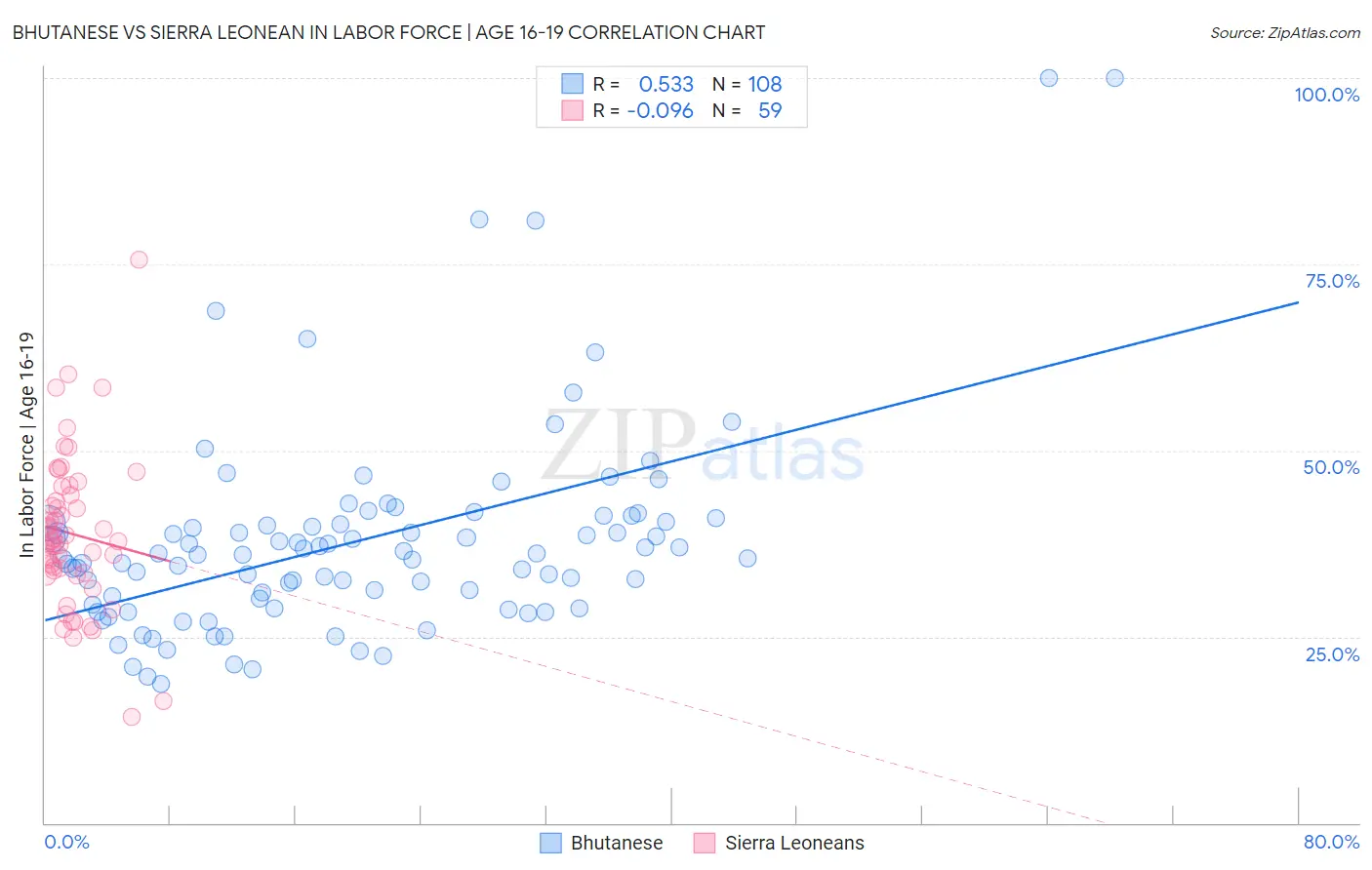 Bhutanese vs Sierra Leonean In Labor Force | Age 16-19