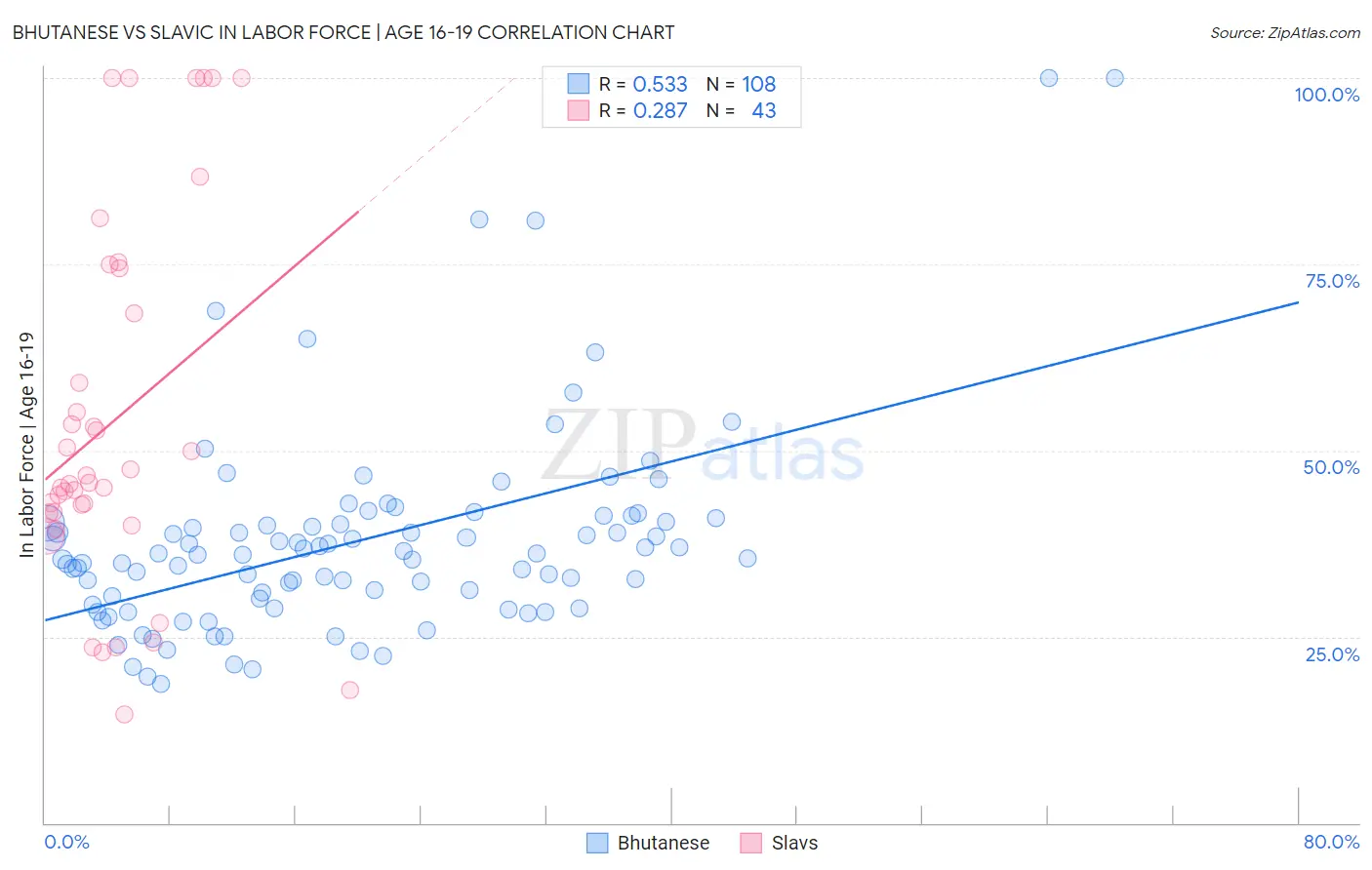Bhutanese vs Slavic In Labor Force | Age 16-19