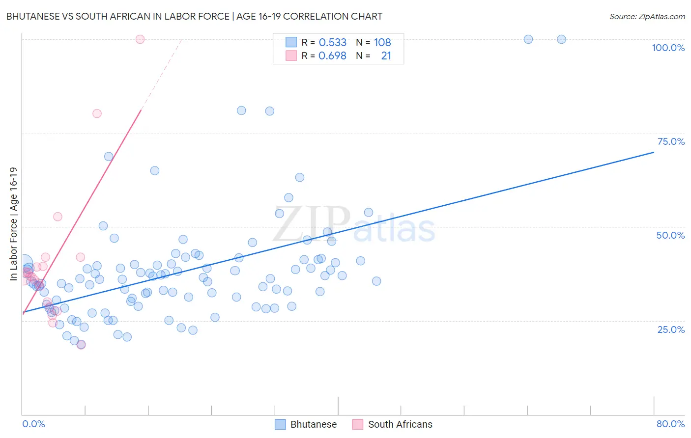 Bhutanese vs South African In Labor Force | Age 16-19