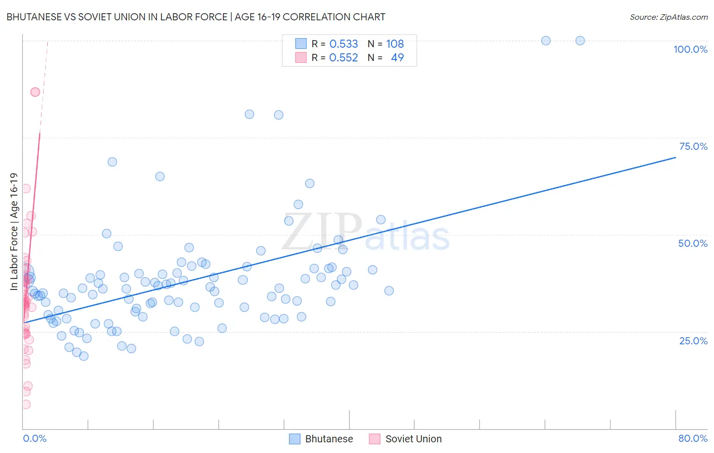Bhutanese vs Soviet Union In Labor Force | Age 16-19